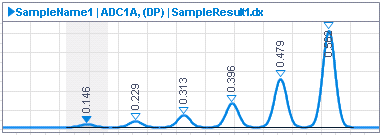 Chromatogram with gridline