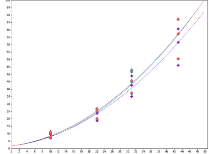Example: calibration curves in an overlaid
graph