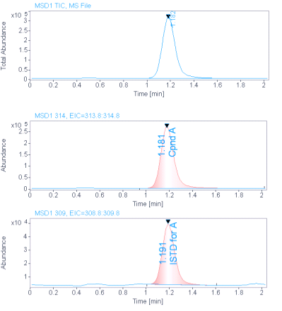 Example: TIC and two EICs for Compound A (314 m/z) and internal standard (309 m/z)
