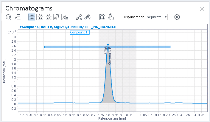 Shifted retention time, peak identified