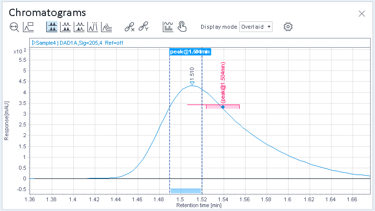 Shifted retention time, peak not identified
