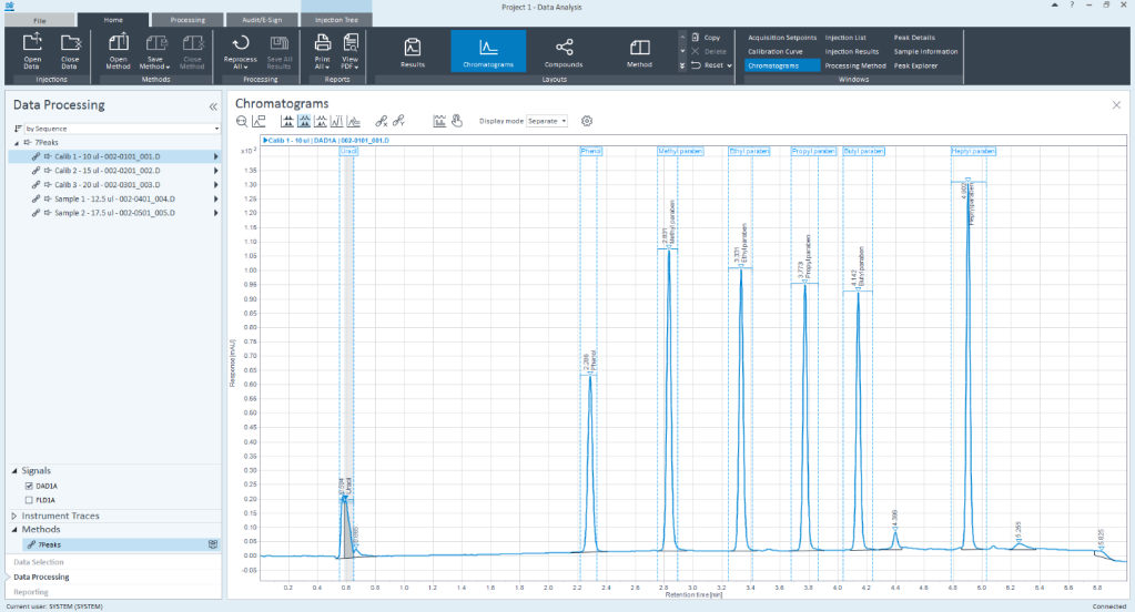 Chromatograms layout