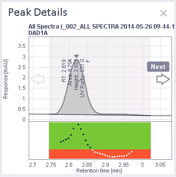Peak details with purity ratio curve
