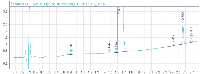 Example: UV signal before blank subtraction