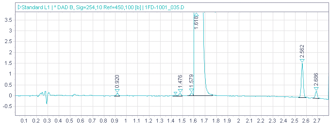 Example: UV signal after blank subtraction