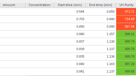 UV Purity value in the
injection results