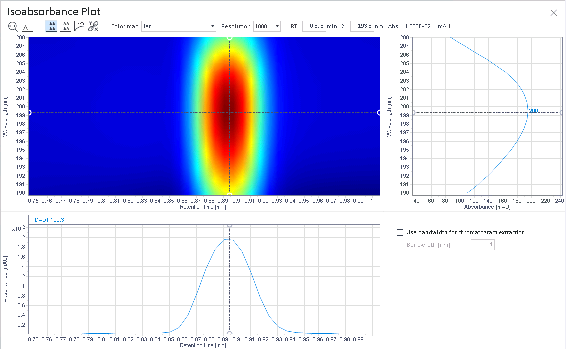 Zoomed isoplot
