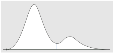 Peaks without skimming, separated by valley and drop line