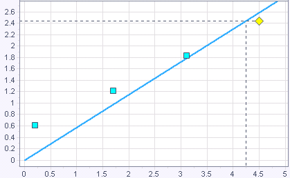 Force calibration curve through the origin