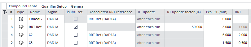 Compound parameters