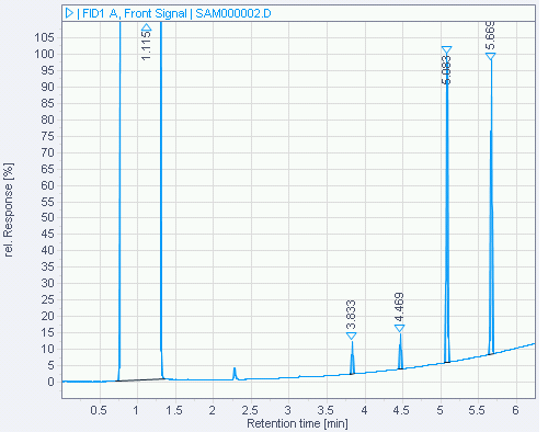 Solvent peak integrated, ignore largest peak