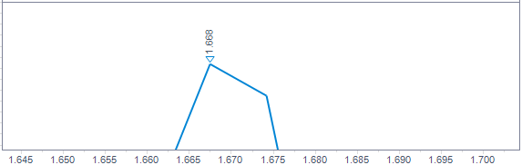 Integration with Update peak height event