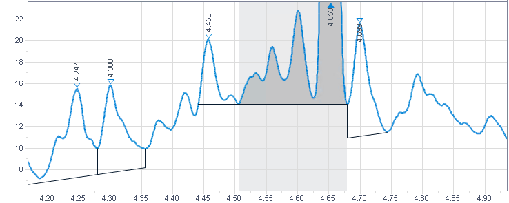 Integration with Backward horizontal baseline event between 4.4  and 4.69 min