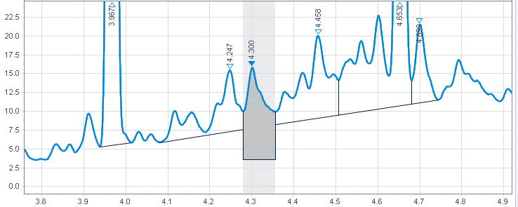 Integration with Lowest point horizontal baseline event between 4.25  and 4.35 min, with Value set to 3.8 min