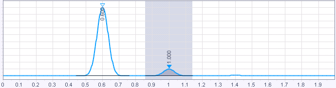 Integration with Minimum area event