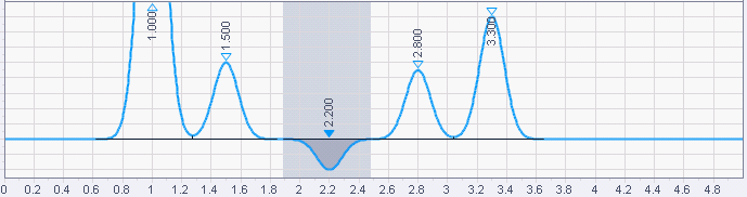 Integration with Negative peak event