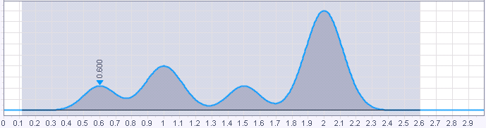 Disable end of peak detection between 0.4  and 2.3 min