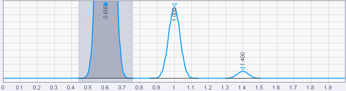 Small peak integration forced using Manual peak event between 1.3  and 1.5 min