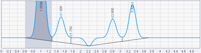 Integration with a Split peak event at 1.75 min