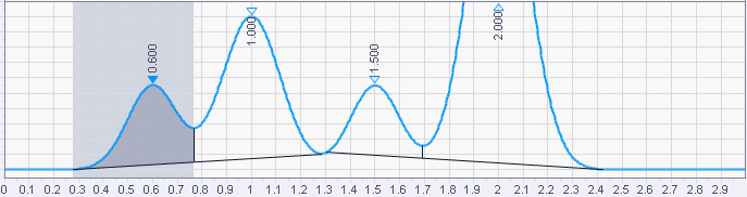 Integration with a Reset baseline event at 1.3 min