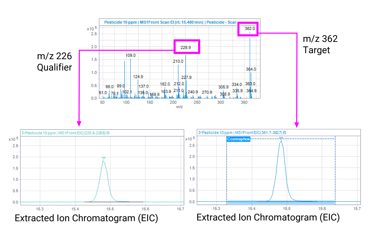Extract EICs for target and qualifier