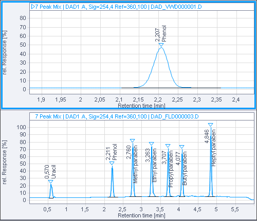 Chromatograms after zooming in on one peak