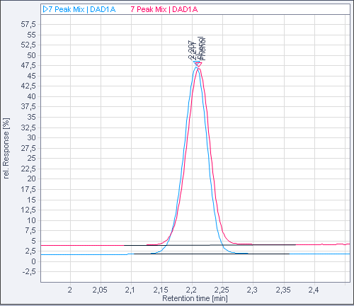 Chromatograms after switching to Overlaid display mode: Zoomed in on one peak