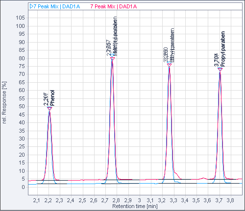 Chromatograms after switching to Overlaid display mode: Smallest common zoomed area