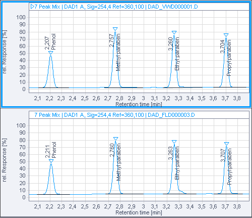 Chromatograms after switching back to Separate display mode: Same zoomed area