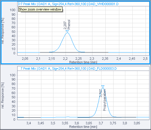 Chromatograms after zooming in on different peaks