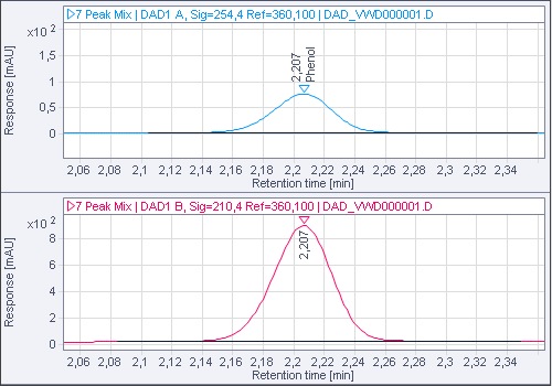 Sample with two signals, linked x-axes, after zooming in on a peak