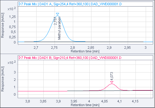 Two signals, x-axes not linked, zooming in on different peaks