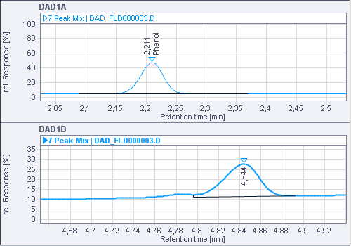 Chromatograms of second sample, signals DAD1A and DAD1B, same zooming