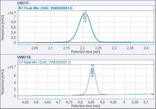 Chromatograms of first sample, signals DAD1C and VWD1A