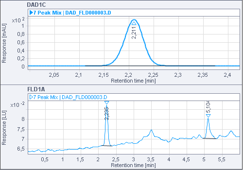 Chromatograms of second sample, signals DAD1C and FLD1A