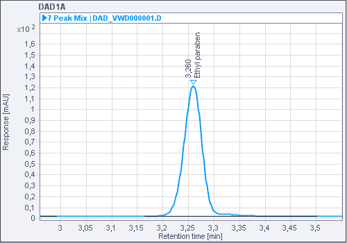 Chromatogram of first sample, signal DAD1A