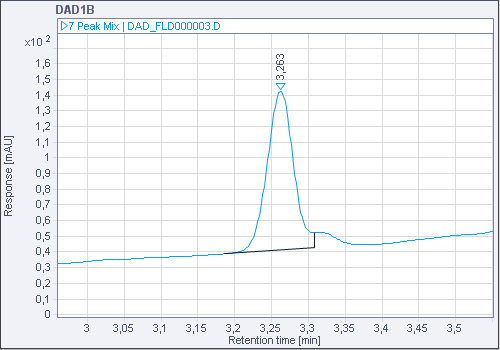 Chromatogram of second sample, signal DAD1B (same detector type), zooming is kept
