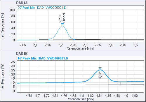 Chromatograms of first sample, signals DAD1A and DAD1B