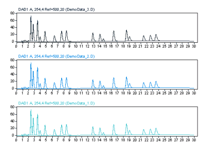 Example: chromatogram with three signals in separate
graphs