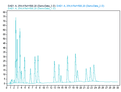 Example: chromatogram with multiple signals in an overlaid
graph