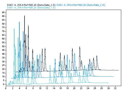 Example: chromatogram with multiple signals in a stacked
graph