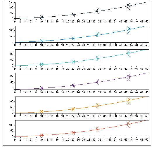 Example: calibration curve with separate
graphs