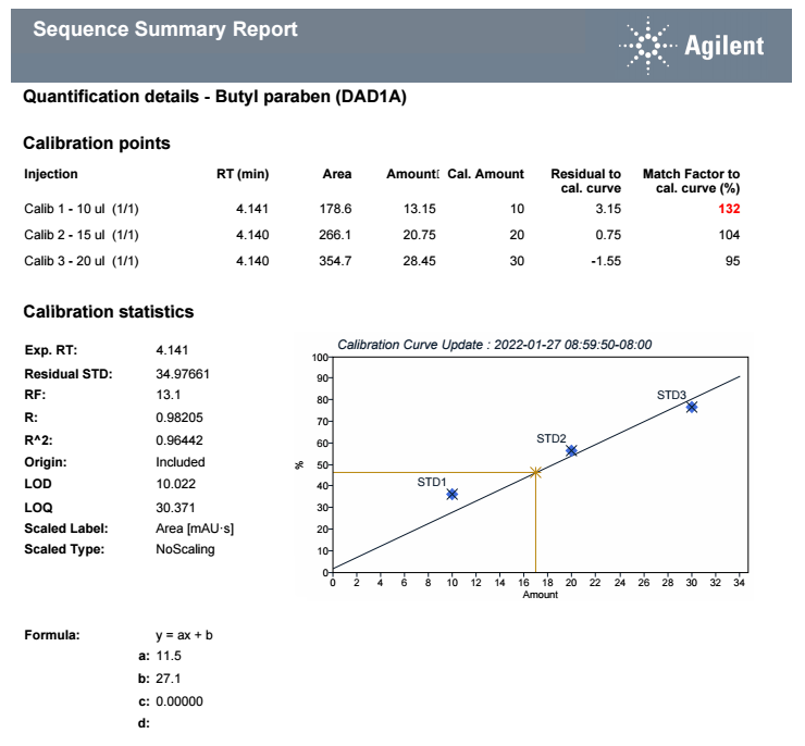 Calibration standard results