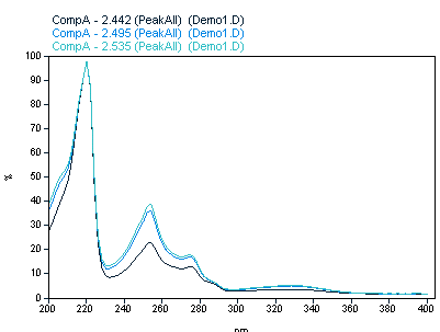 Example: three spectra in an overlaid
graph