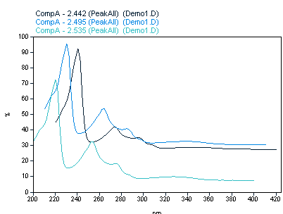 Example: three spectra in a stacked graph