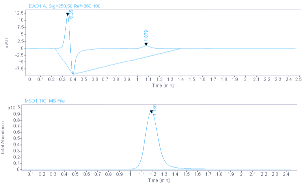 Example: UV/Vis and Total Ion Chromatogram