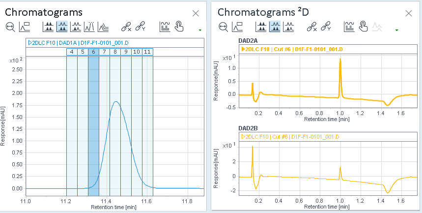 Example of the link between Chromatograms (¹D) and Chromatograms ²D