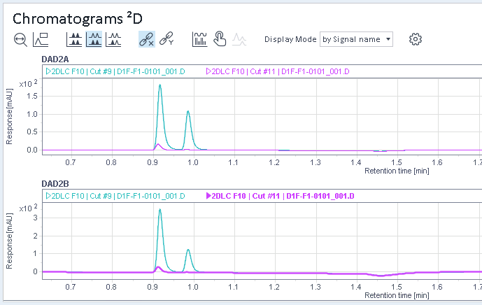 Chromatograms ²D with Display Mode by Signal name