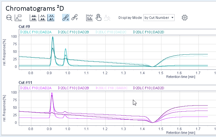 Chromatograms ²D with Display Mode by Cut Number