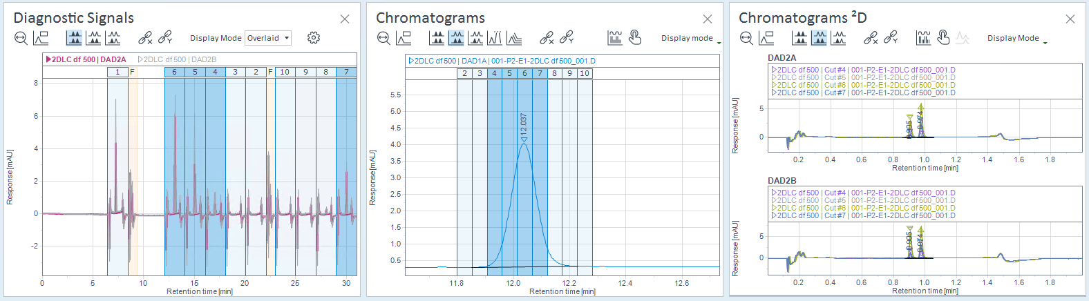 2D peak selected, synchronized diagnostic
signals, chromatograms, and chromatograms ²D
